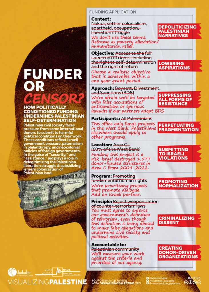 Politically Conditioned Funding in Palestine