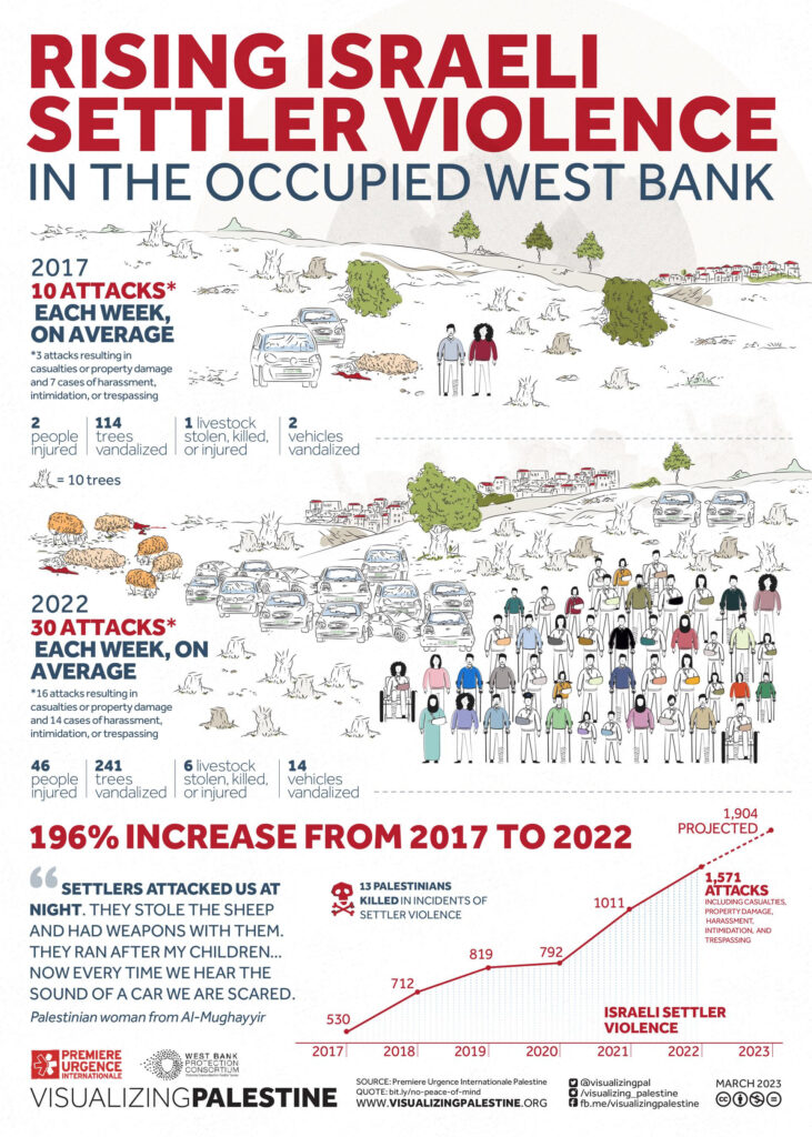 Rising Israeli Settler Violence
