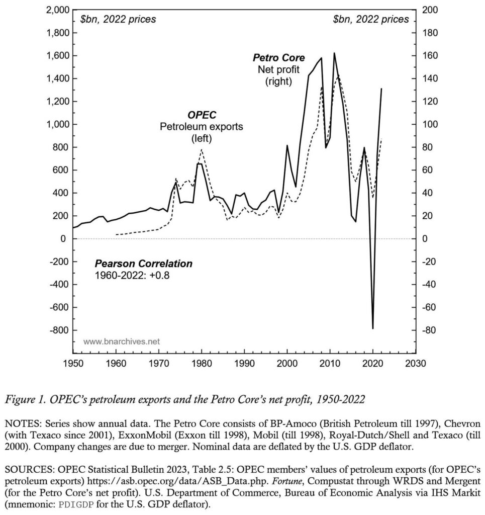 Blood and Oil in the Orient: A 2023 Update