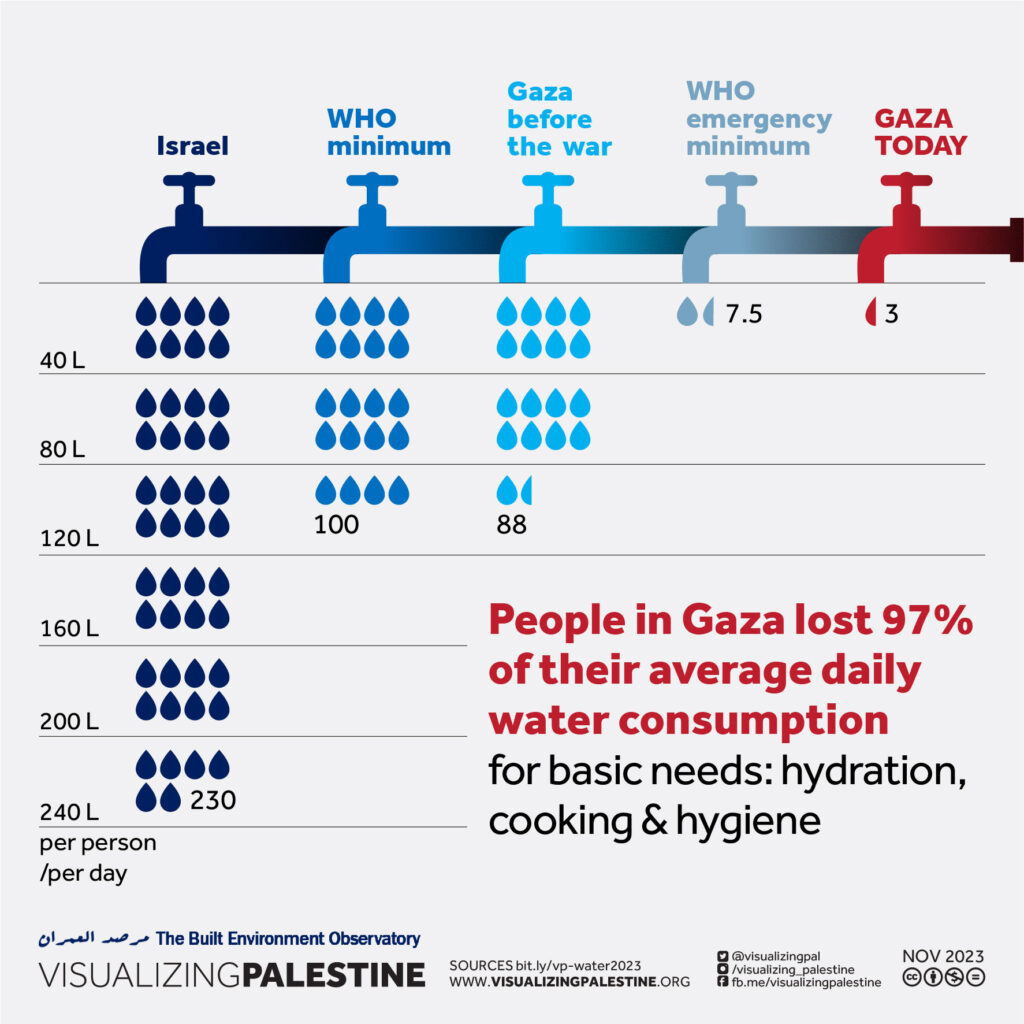 Gaza Water 2023