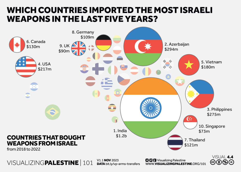 Who is Arming Israel?