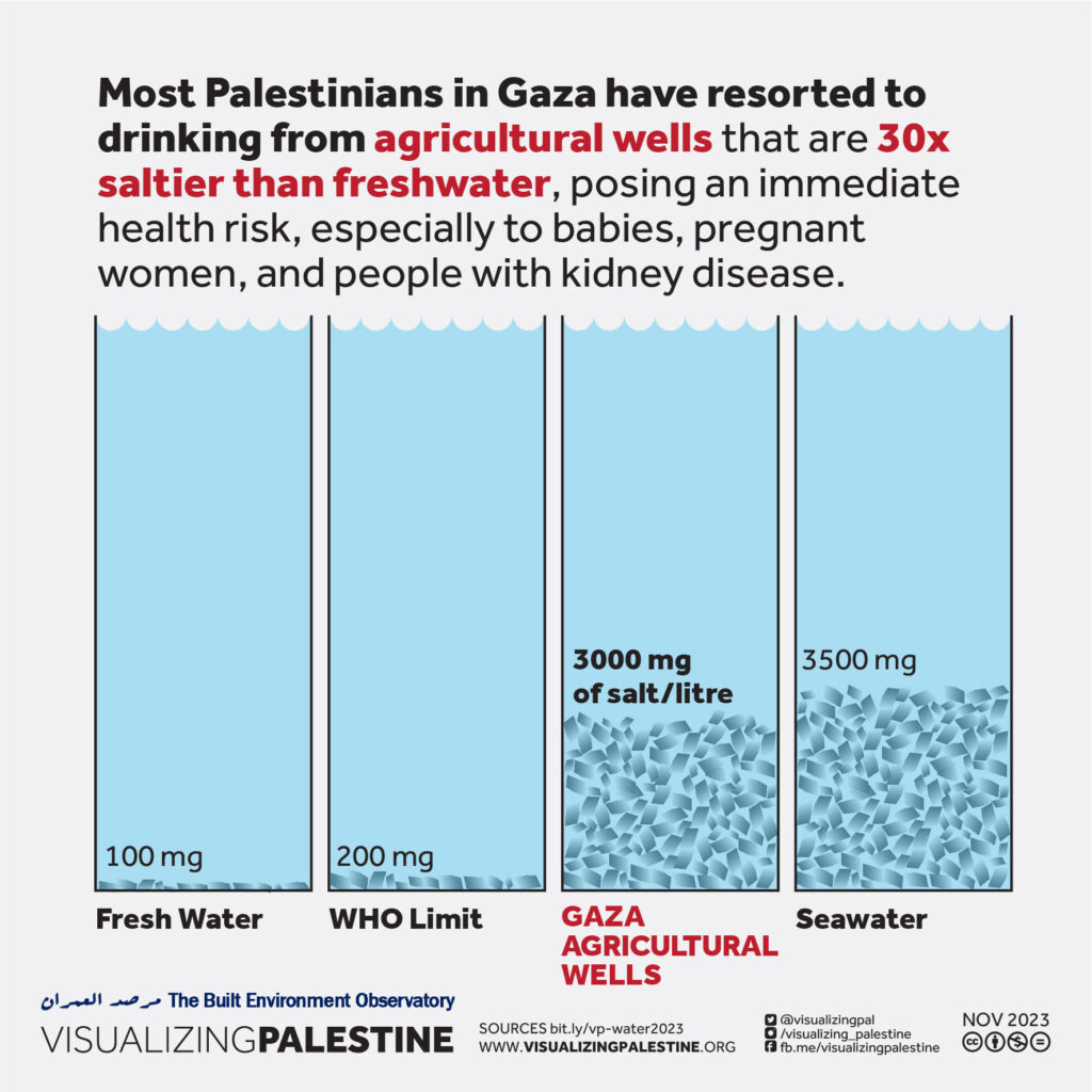 Gaza Water Salinity