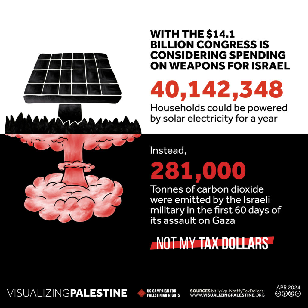 Funding Priorities: Waging War against Palestine versus Solar Energy for the People