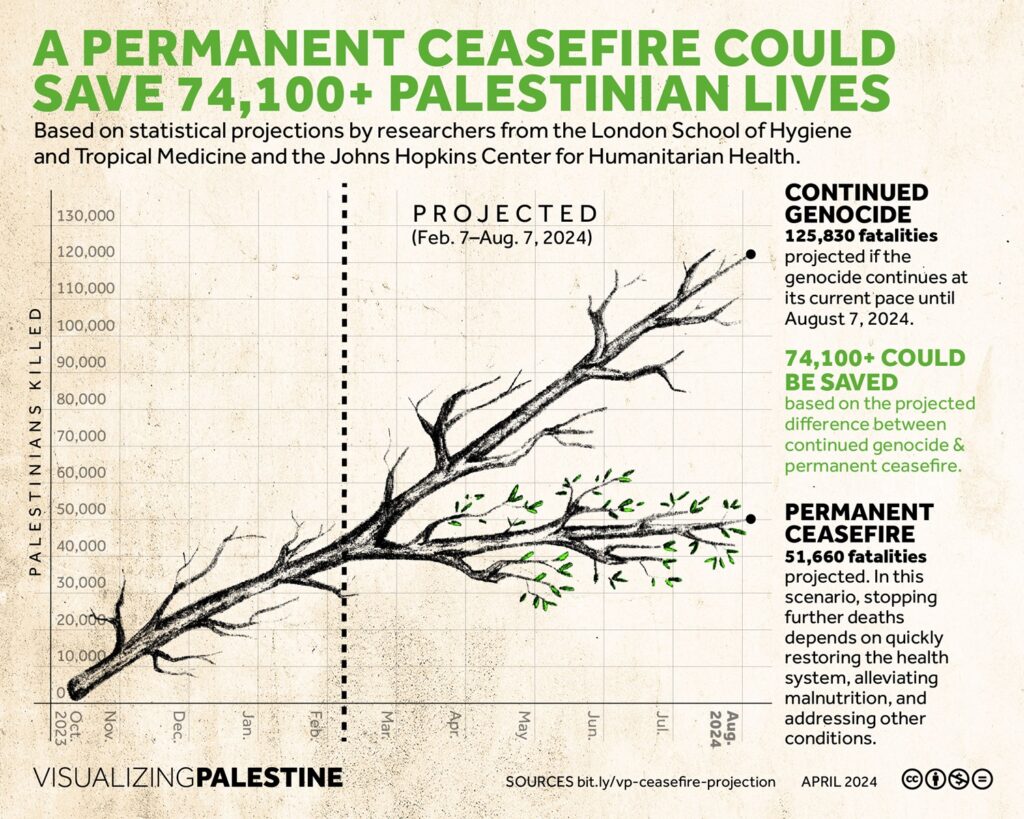 Ceasefire Projection