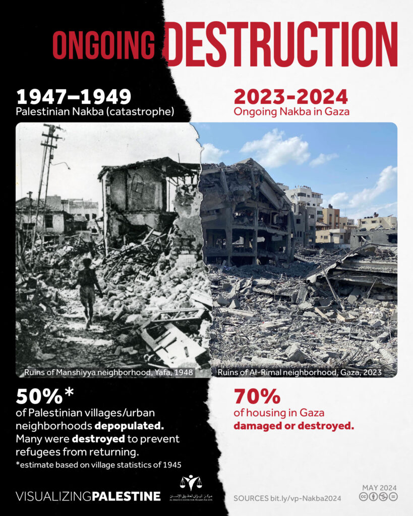 Ongoing Destruction
