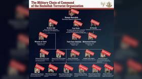 Hezbollah Military Leadership Nearly Wiped out – Israel