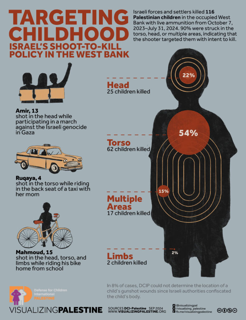 Targeting Childhood in the West Bank-By Area