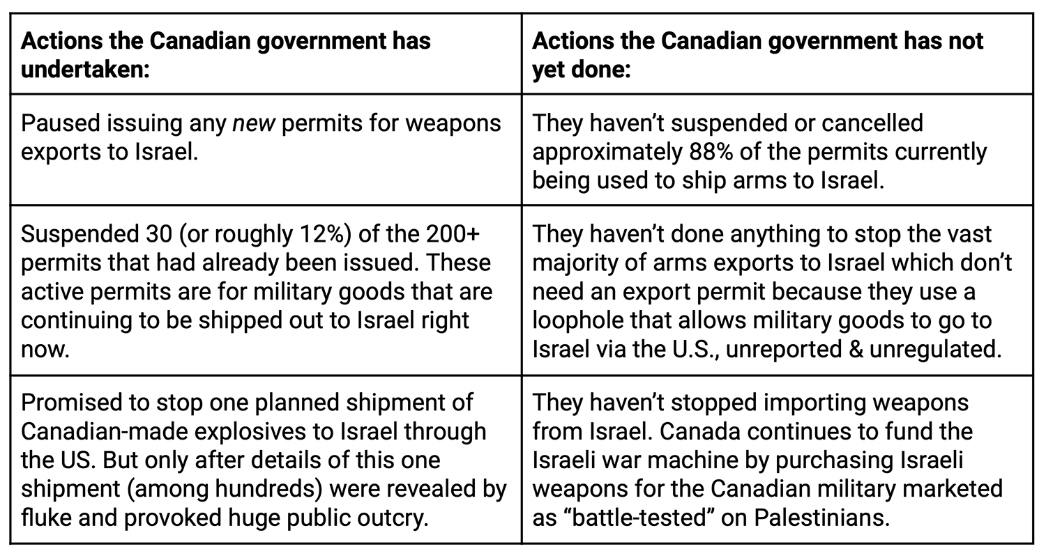 World BEYOND War Reports to United Nations on Canadian Weapons Supplied to Israel