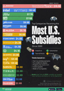 Let’s Shift Federal Subsidies to Loans After 1 Year, Starting With Oil/Gas Industry?