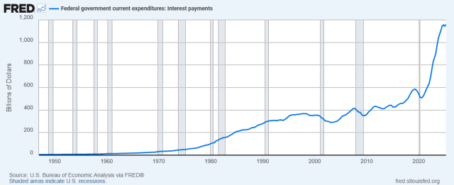 Compound Interest Is Devouring the Federal Budget